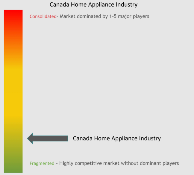 Canada Home Appliances Market Concentration